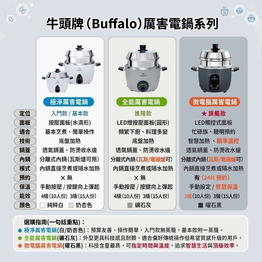 【Buffalo牛頭牌】15人份_微電腦厲害電鍋(附提鍋)_旗艦款 (黑/可分離式牛頭鋼內鍋/304不鏽鋼)-細節圖10