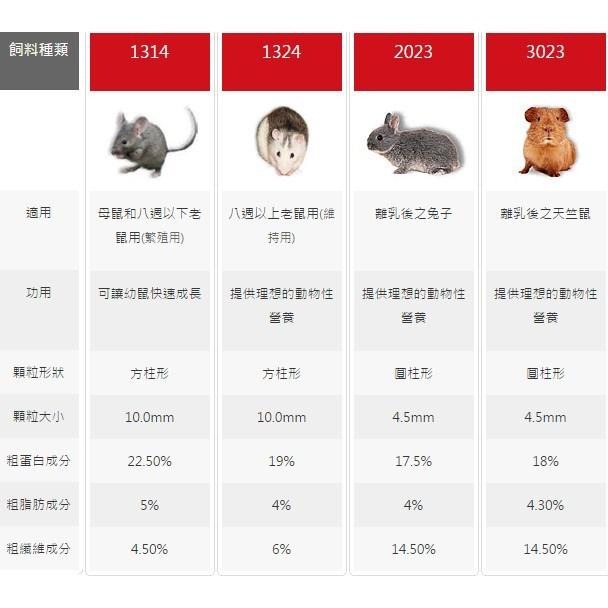 ╟Engle╢ 德國 ALTROMIN 1324 (素食) 鼠飼料 磨牙 15kg 倉鼠 大白鼠 小白鼠 飼料 【宅配】-細節圖2