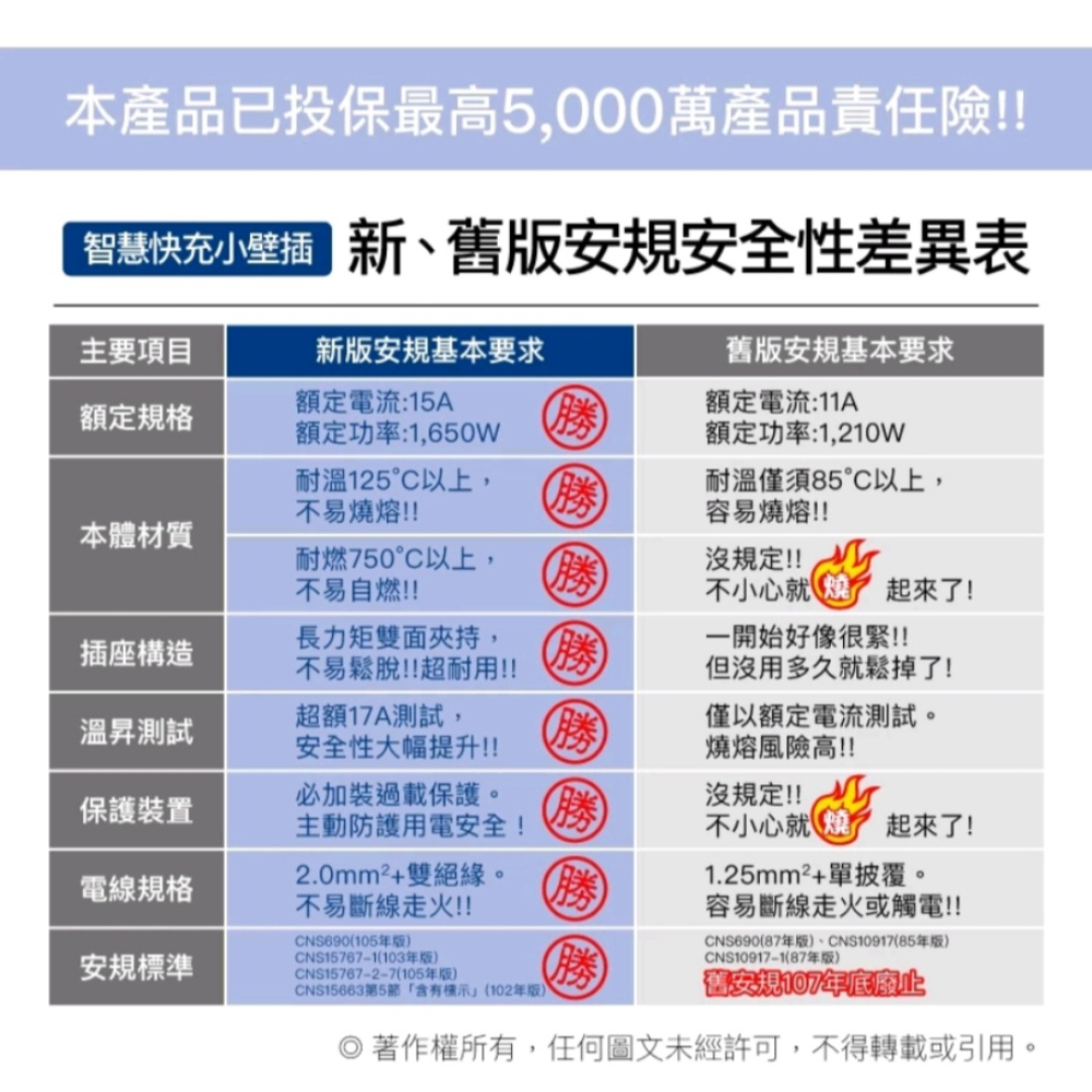 POLYWELL USB快充電源壁插 1轉3插座 20W快充 台灣製造MIT 過載保護 自動斷電 寶利威爾-細節圖2