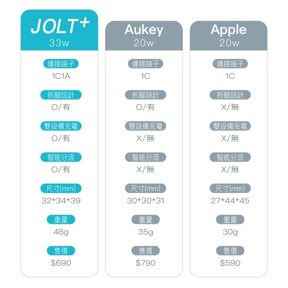 JOLT⁺ 33W迷你氮化鎵充電器 (灰/白)-細節圖8