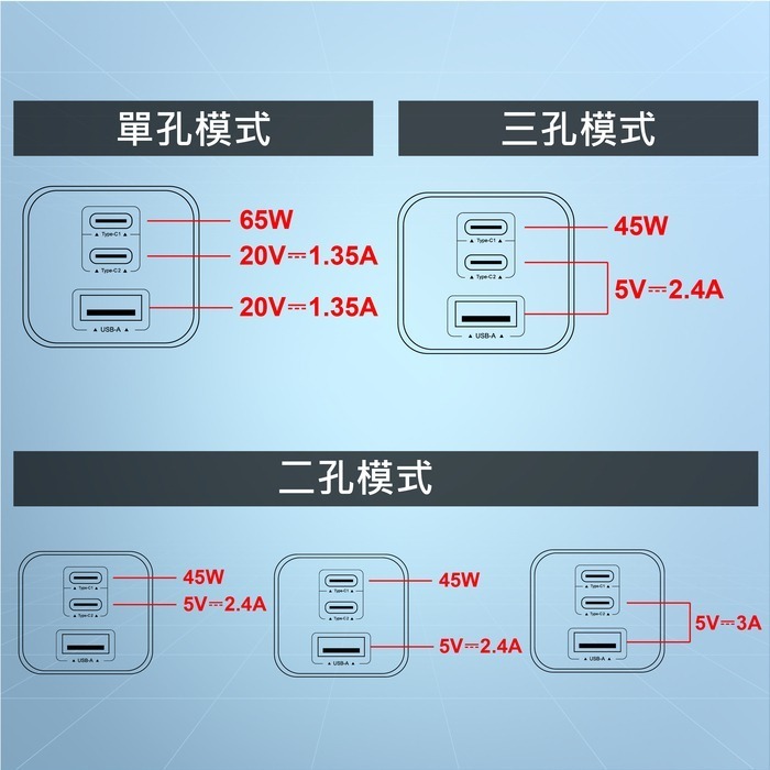 【台灣製造】電池先生 65W氮化鎵快充旅充頭 CG65W-1A2C-細節圖5