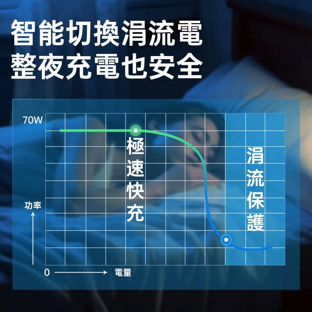 70W 氮化鎵三口快充充電器-細節圖5