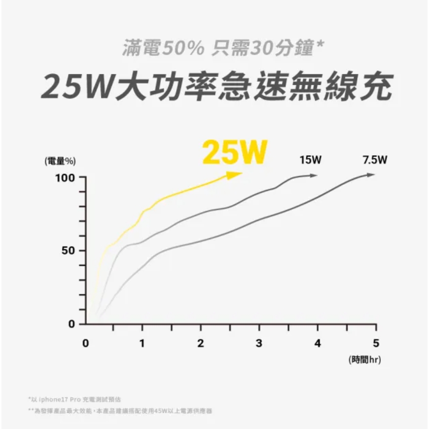aircolorqi2.2 25W 便攜三合一摺疊磁吸無線充電座 (180°全摺疊 便利攜帶 蘋果產品全可充)-細節圖4