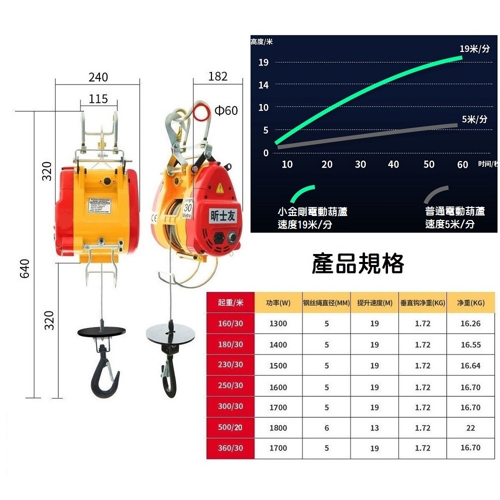 【現貨】電動小金剛吊車 320KG 高速捲揚機 懸掛式 快速吊磚機 鋼索 線控 無線遙控 吊車 電動葫蘆110V220V-細節圖4