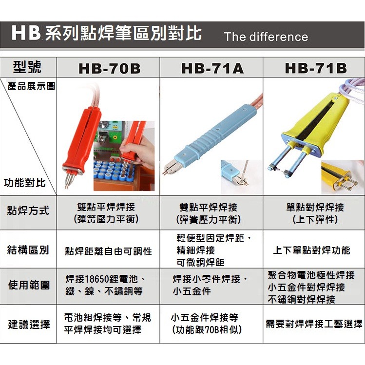 【現貨】SUNKKO HB-71B 上下手持對焊筆 聚合物電池焊接 單點對焊 手持點焊筆 磷酸鐵鋰電池-細節圖3