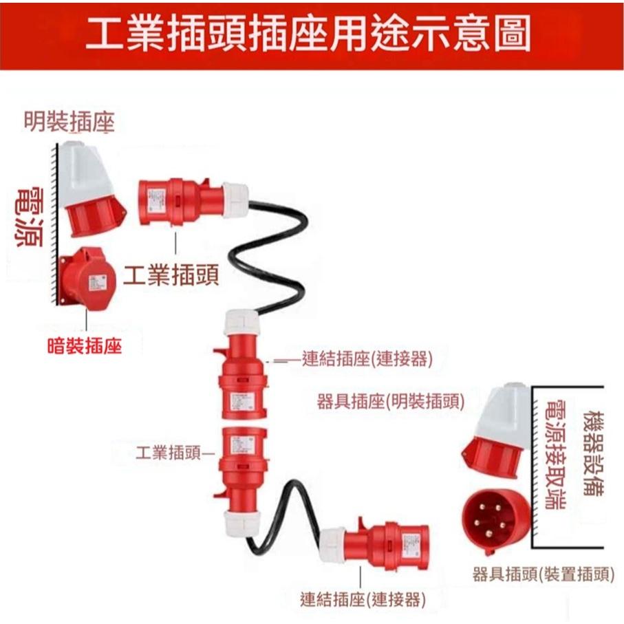 【現貨】德力西工業航空防水插座 插頭 32A 防水連接器 3芯 不帶線 三孔 三腳 防水型 充電樁 旅充 明裝 16A-細節圖7