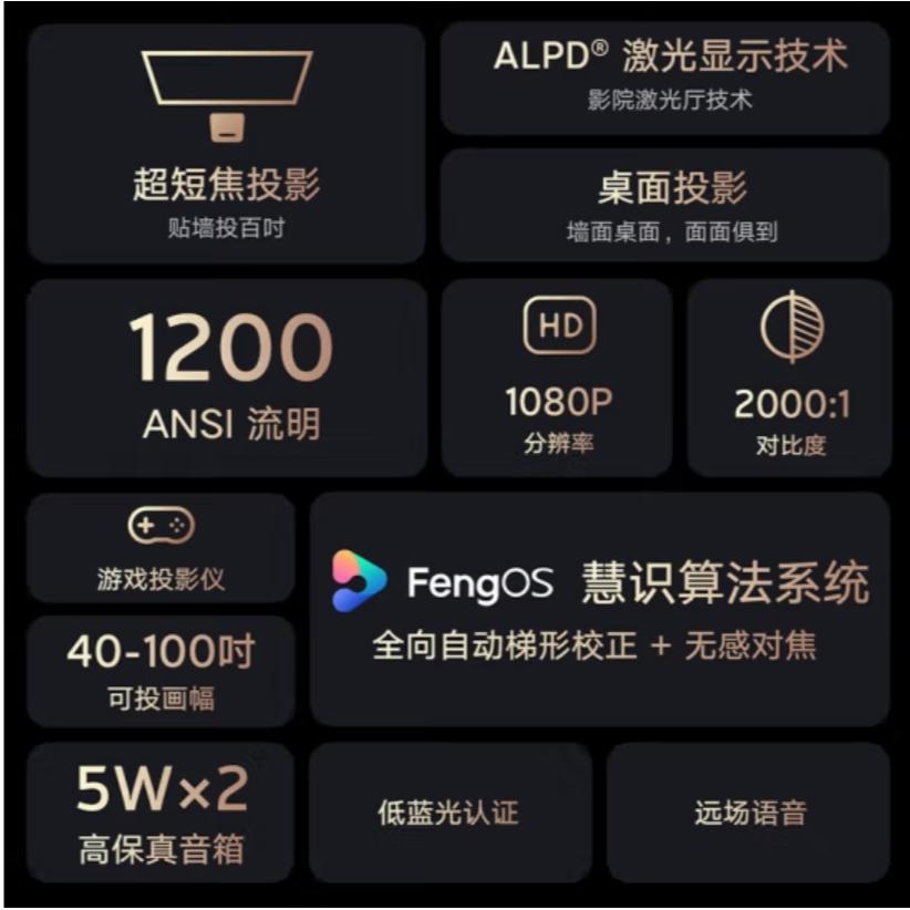 【二手】峰米 R1 Nano 超短焦鐳射投影儀家用辦公會議投影機（ 無感對焦 自動校正 遠場語音 低藍光護眼-細節圖2