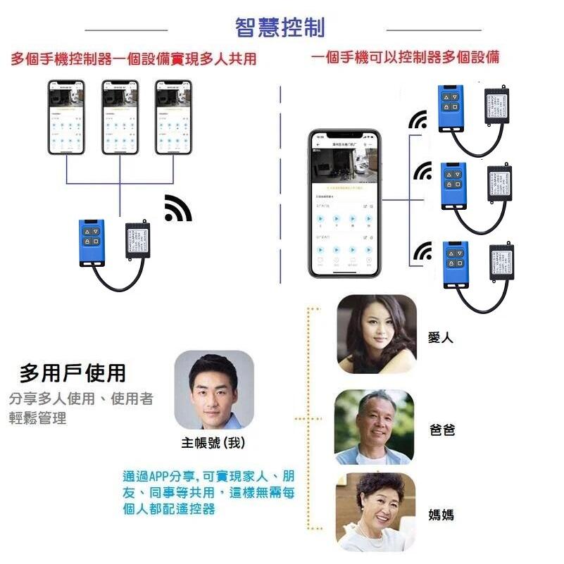 【熱銷現貨】電動鐵捲門遠程遙控 WIFI網路開門 無須安裝 不分電機 無人倉庫 快速捲門 手機APP控制-細節圖6