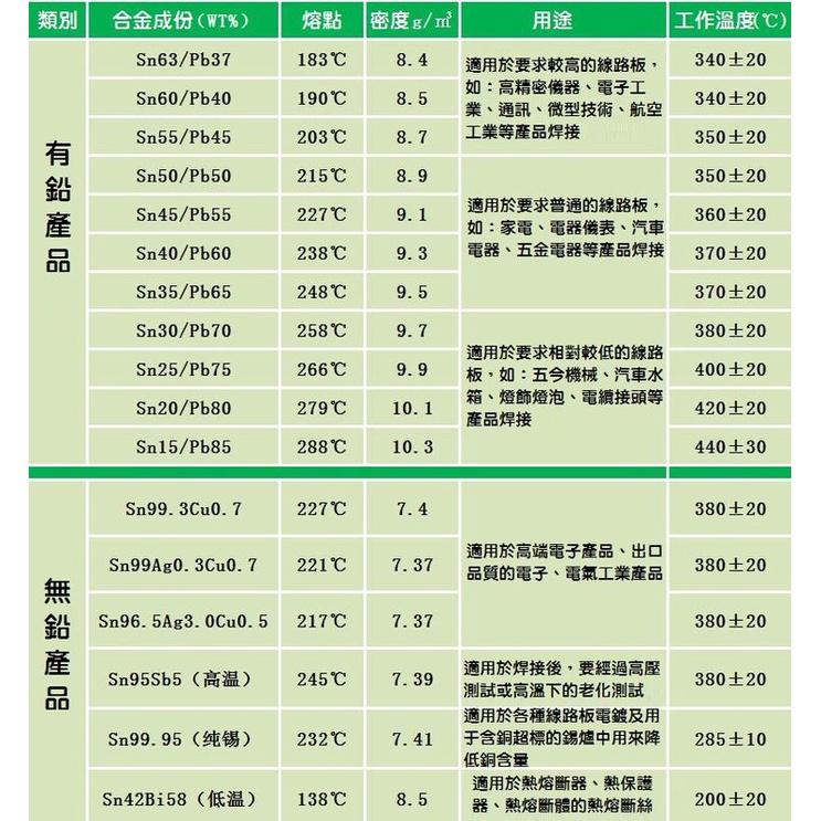 【現貨】新手必備 0.8MM 無鉛焊錫絲 環保焊錫線 萬能焊絲 Sn99.3 Cu0.7 50g 電烙鐵 金屬 音響用-細節圖8