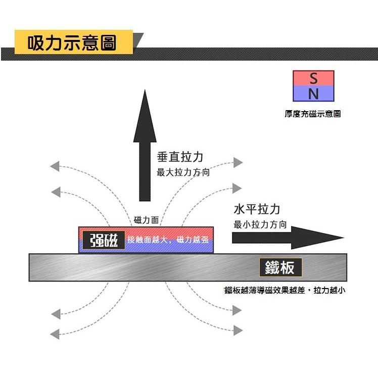 【釹鐵硼磁鐵】圓型帶孔 20*5MM (單孔5mm) 強力磁鐵 吸鐵石 強磁 20X5 M5螺絲磁鐵座-細節圖5