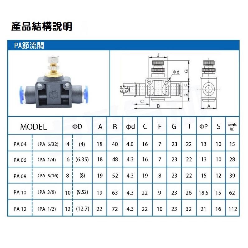 【現貨】氣動快速插頭 氣管動快速接頭 PA SA 節流閥 單向節流閥 風管 空壓 高壓 PU管-細節圖3