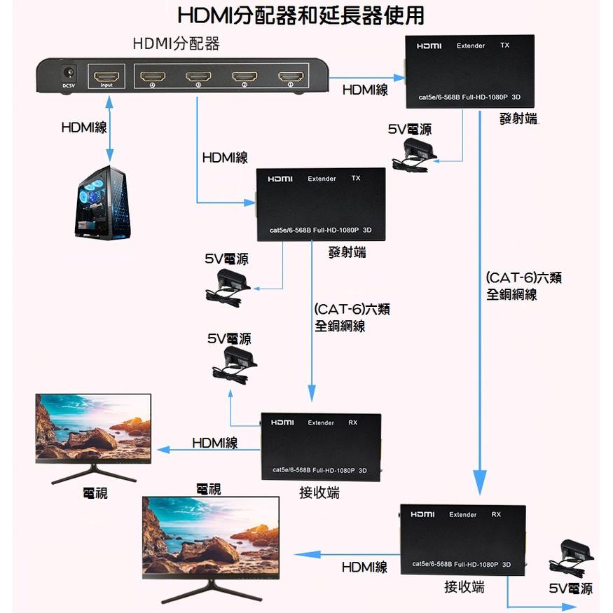 【現貨】HDMI延長器 網路延長器 60米 單網RJ45 1080P Cat5e/6 網路線 信號放大 影音同步 帶電源-細節圖8