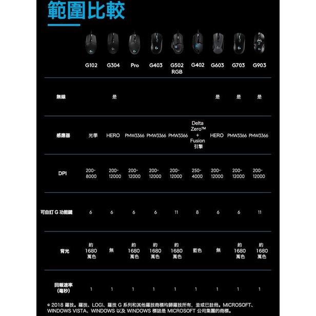 【全新現貨】公司貨 LOGITECH 羅技 G304 LIGHTSPEED 無線電競滑鼠 可自訂按鍵 遊戲-細節圖9