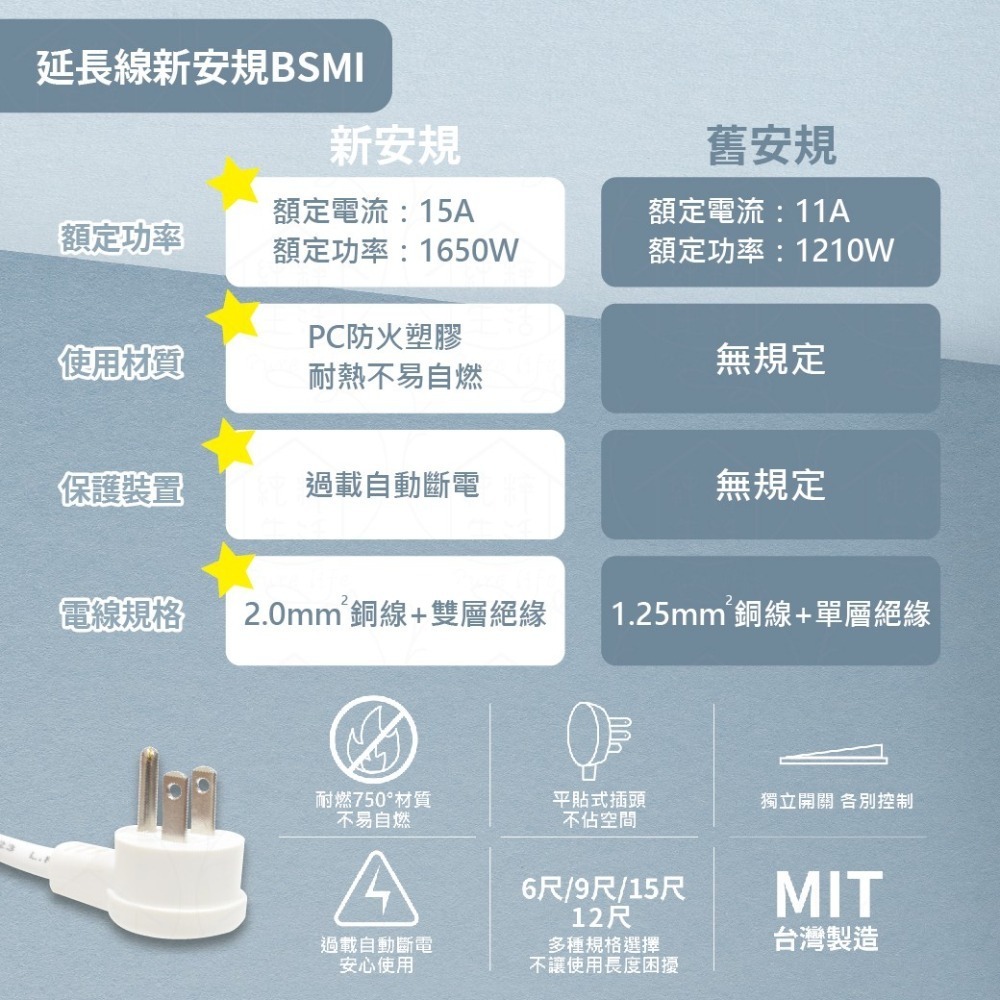 【電精靈】台灣製 PKK-266A PKK-266D 6尺 15尺 6開6插2P 平貼插頭 電腦延長線-細節圖5