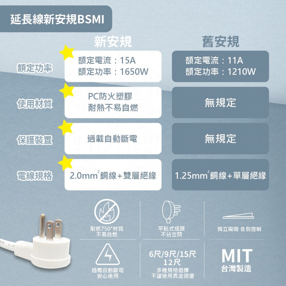 【電精靈】台灣製 PKK-266A PKK-266B 6尺 9尺 12尺 15尺 6開6插2P 平貼插頭 電腦延長線-細節圖5