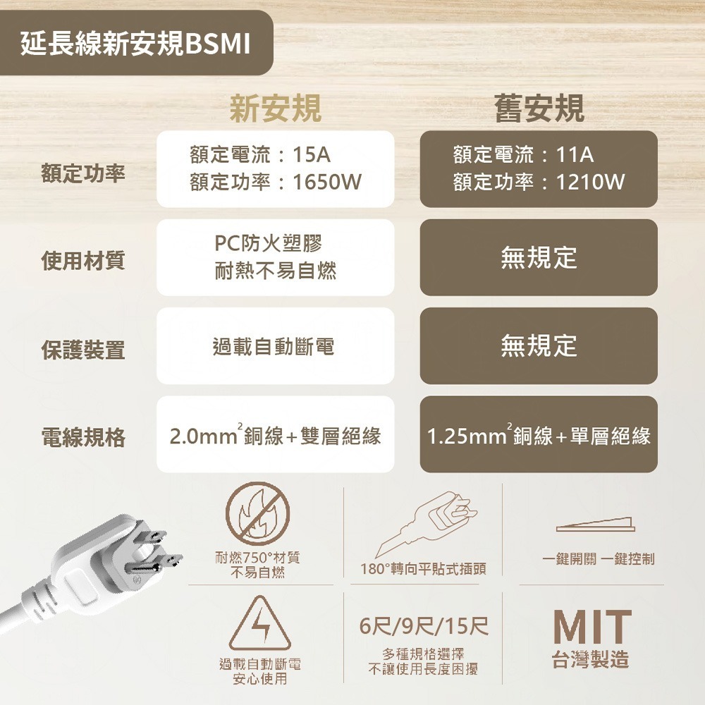 【保護傘 iplus+】台灣製 PU-3163S 125V 6尺 9尺 15尺 1切6座3P 轉向插頭 電源延長線-細節圖4