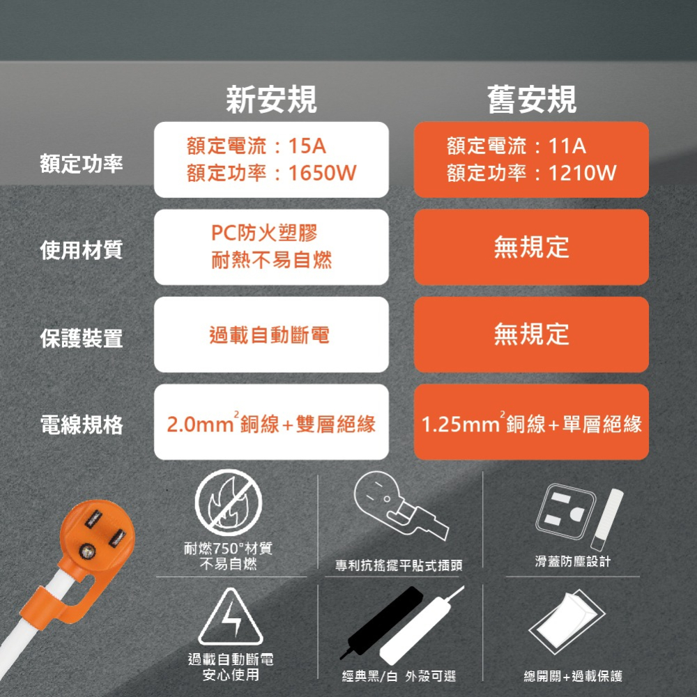 【純粹生活】群加 TS4DC118 TS4DB118 1開4插3孔 1.8m 6尺 滑蓋防塵防雷擊 延長線-細節圖4