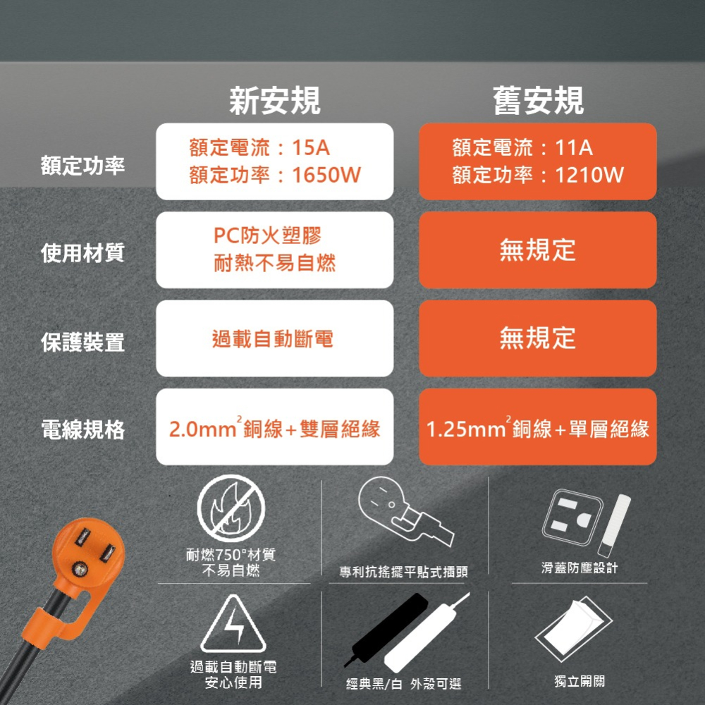 【純粹生活】群加 TS6DC612 TS6DB612 6開6插3孔 黑色 白色 1.2m 4尺 滑蓋防塵防雷擊延長線-細節圖5