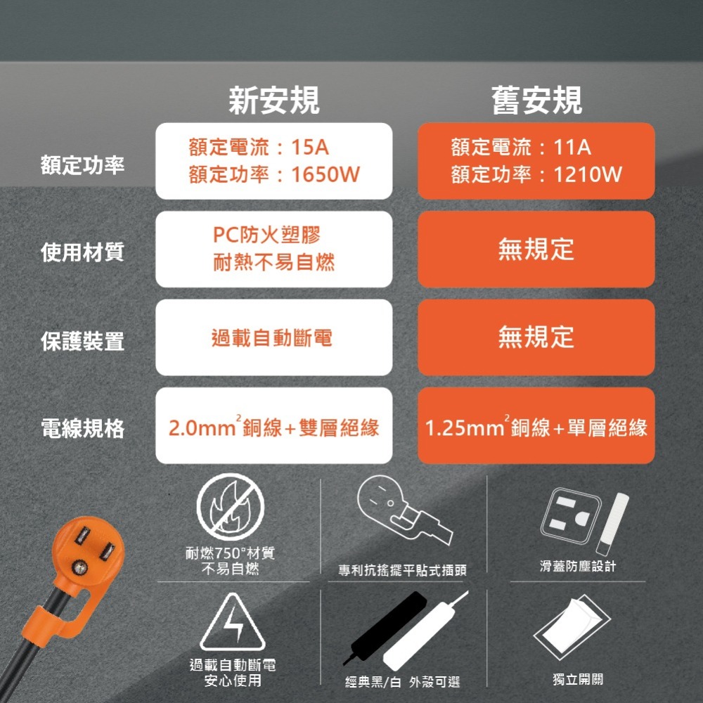 【純粹生活】群加 TS4DC412 TS4DB412 4開4插3孔 黑色 白色 1.2m 4尺 滑蓋防塵防雷擊延長線-細節圖6