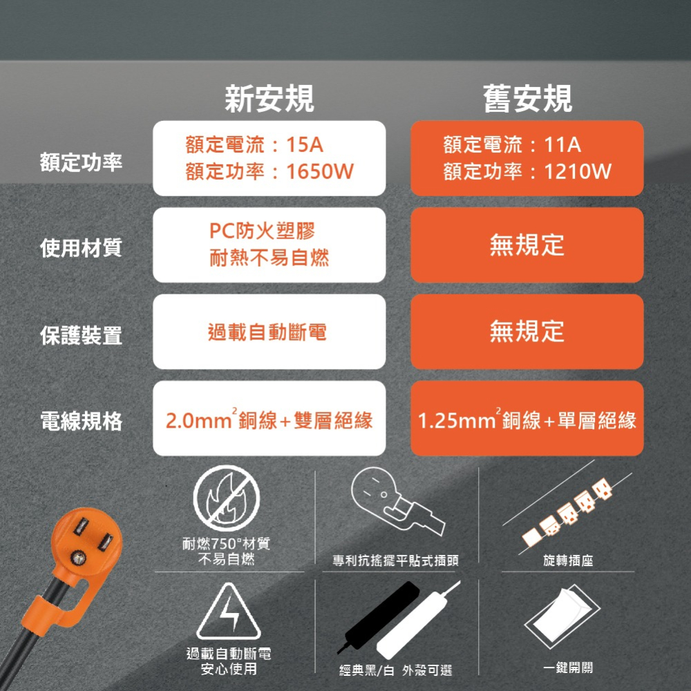 【純粹生活】群加 PowerSync TR539018 1開5插3孔 白色 1.8m 6尺 快速充電 3埠USB 延長線-細節圖2