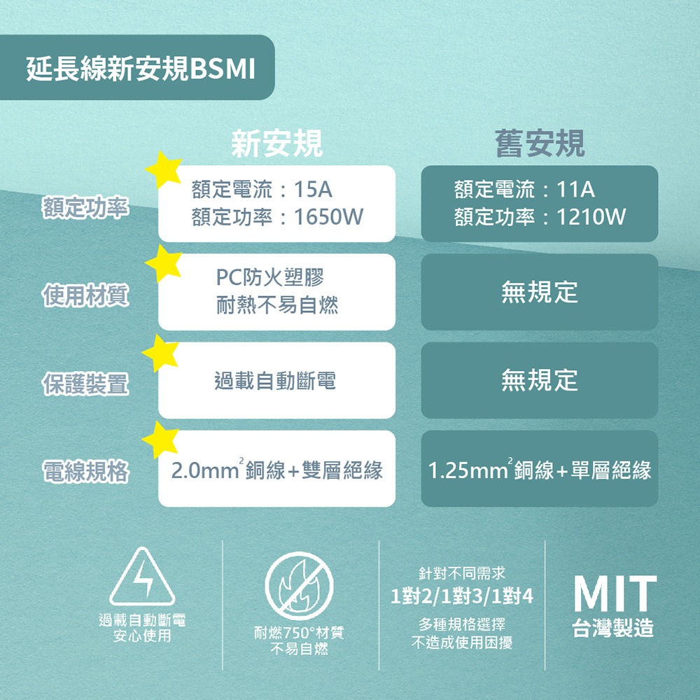 【電精靈spirit】C114 自動過載 110V 1對4 2P 分接線 分接插頭線 延長線-細節圖2