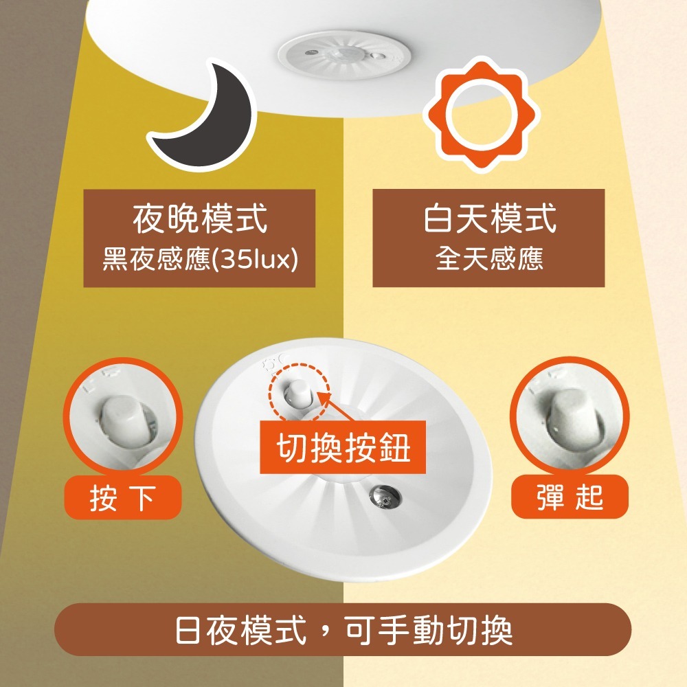 【純粹生活】 舞光 LED 16W 全電壓 雲朵 紅外線感應 吸頂燈 ( 白光 / 黃光 / 自然光 )-細節圖4