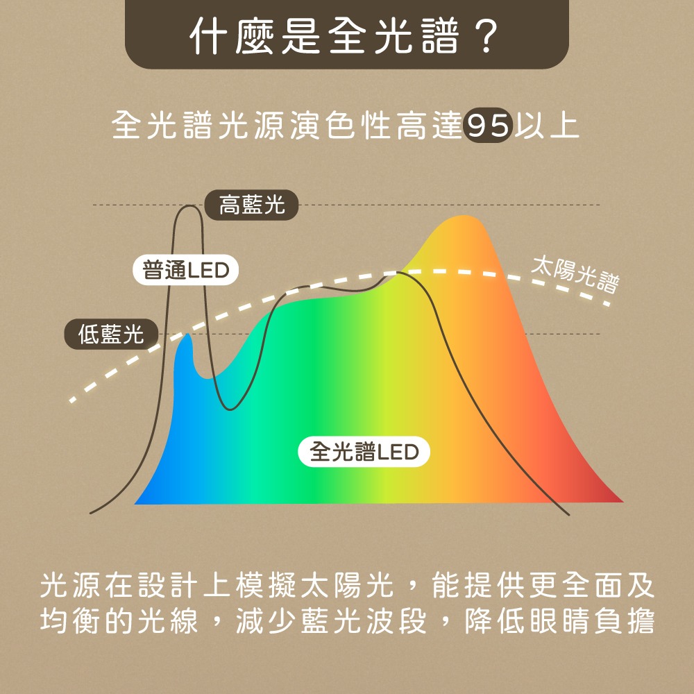 【純粹生活】【4入組】ININ005 全光譜 50W 6000K 白光 全電壓 平板燈 光板燈 輕鋼架-細節圖3