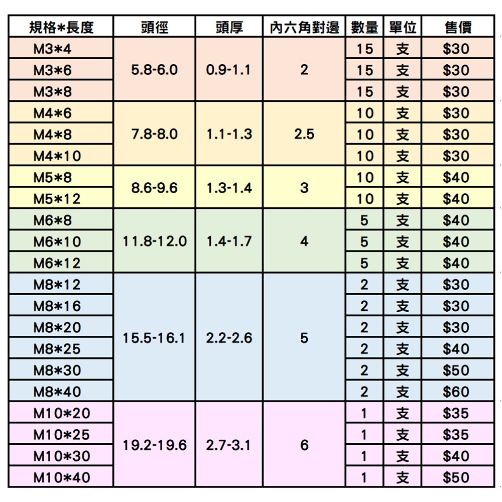 ✩368螺絲✩ 薄頭內六角螺絲 304不鏽鋼 超薄頭 車殼 家具螺絲 嬰兒床螺絲 CM大平頭 極低頭 內六角螺絲-細節圖2