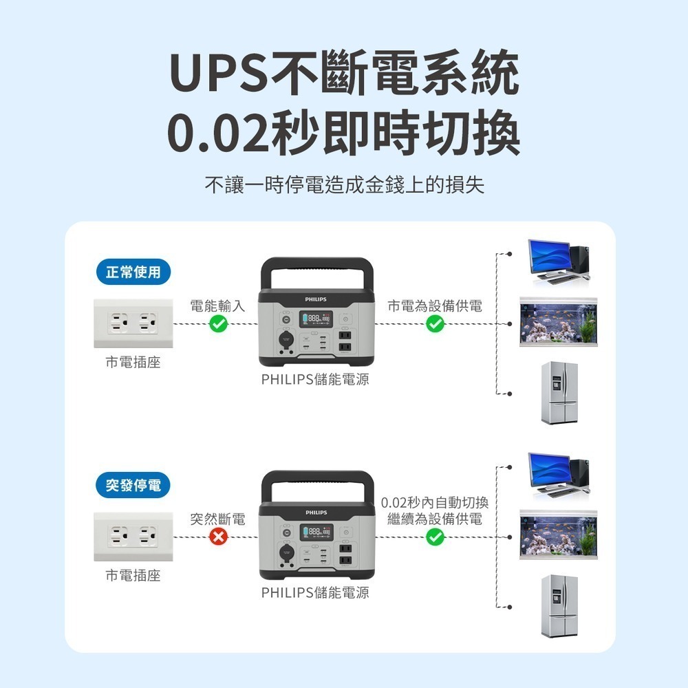 【現貨附發票】PHILIPS飛利浦 600W 攜帶式儲能行動電源 DLP8093C 露營/戶外/車用/UPS不斷電-細節圖8