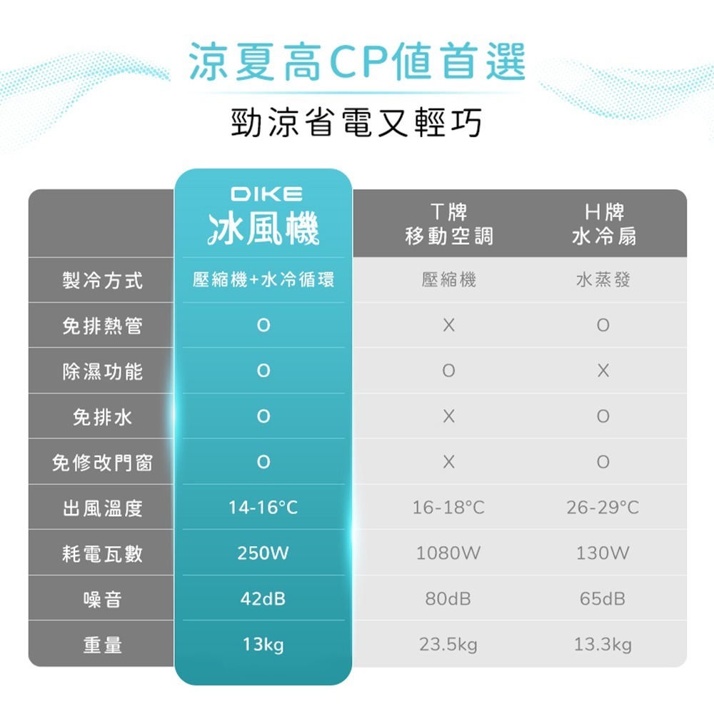 【現貨刷卡6期0利率附發票】DIKE 冰風機 多功能移動式瞬涼水冷氣HLE700WT 水冷冰涼扇 冰涼水冷扇 [夢遊館]-細節圖10