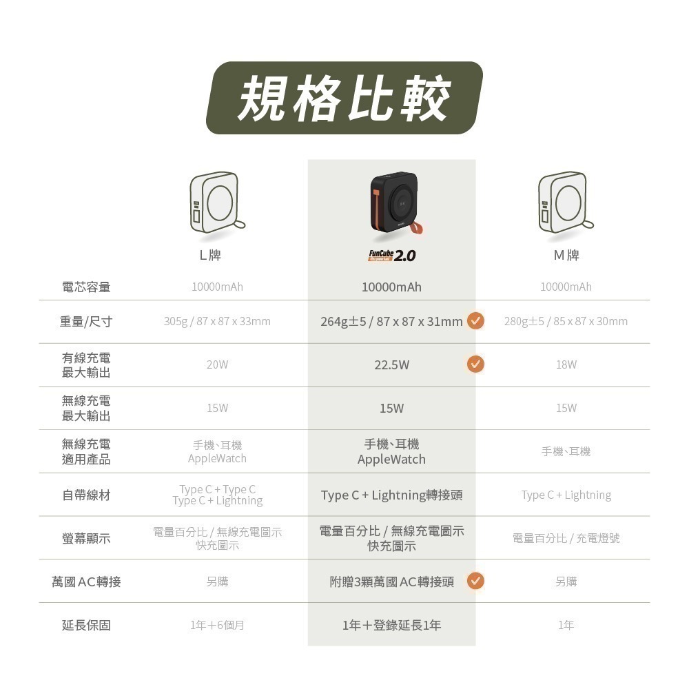【可上機含發票】PHILIPS飛利浦 10000mAh放心充2.0 多合一磁吸行動電源 Type C DLP4348C-細節圖6