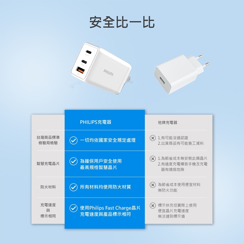 【全新現貨附發票】Philips 飛利浦 GaN氮化鎵 65W PD 3孔快充充電器 DLP6341C Type-C-細節圖4