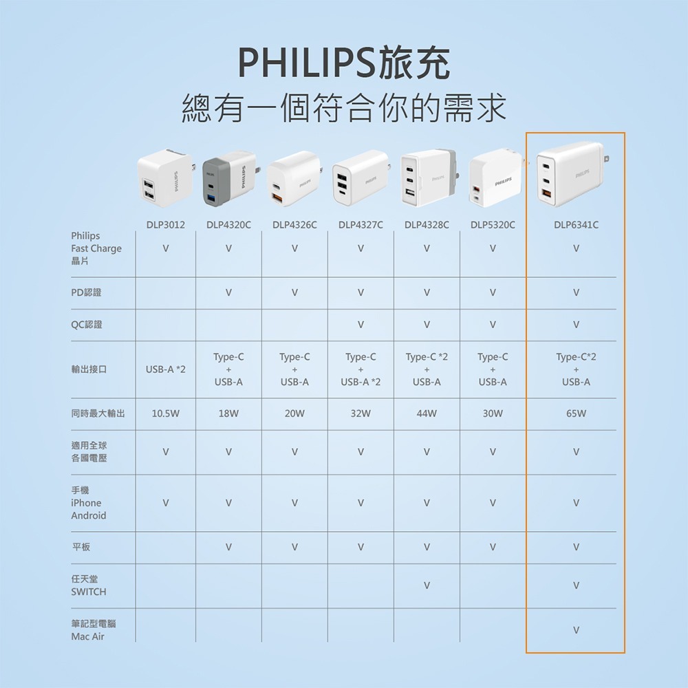 【全新現貨附發票】Philips 飛利浦 GaN氮化鎵 65W PD 3孔快充充電器 DLP6341C Type-C-細節圖11