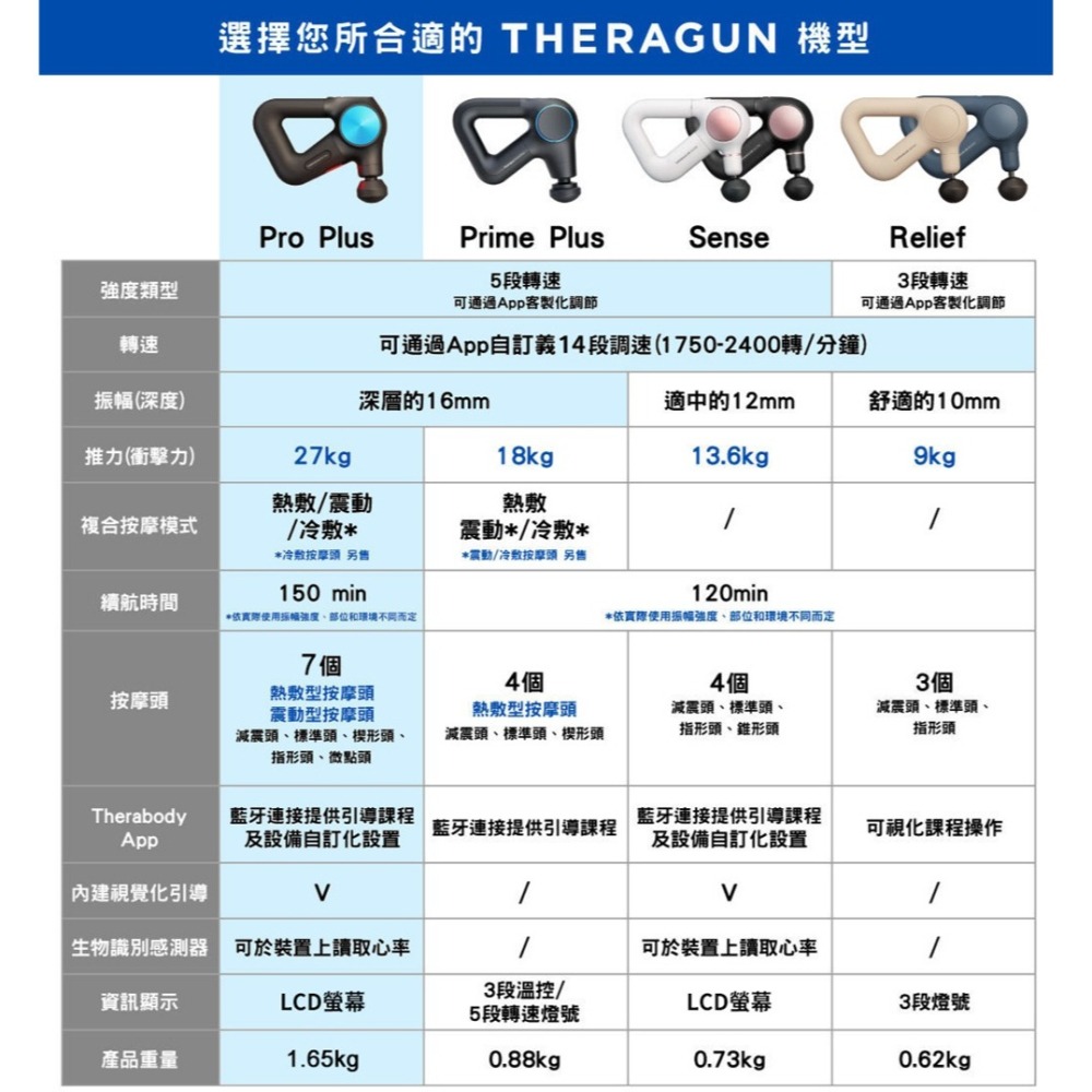 【全新現貨台灣公司貨】THERAGUN  PRO Plus 多功能旗艦型筋膜槍(USB-C充電/7款按摩頭/16mm-細節圖10