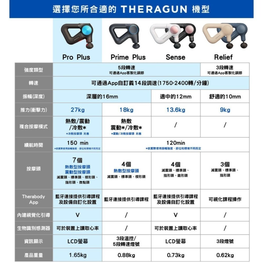 【全新現貨台灣公司貨】THERAGUN  PRO Plus 多功能旗艦型筋膜槍(USB-C充電/7款按摩頭/16mm-細節圖9