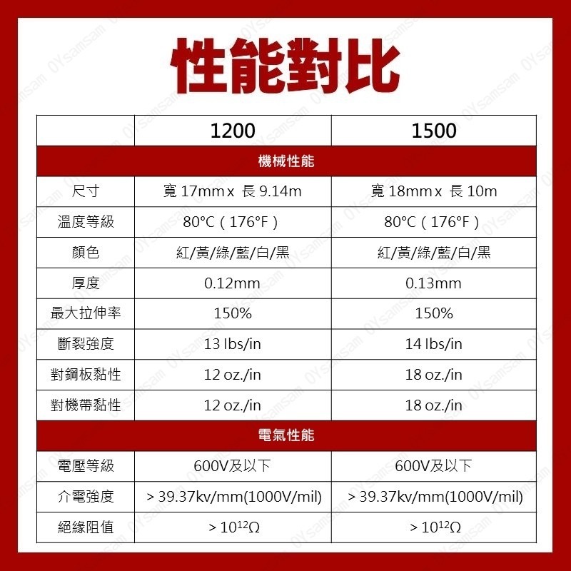 🔧配件 現貨 發票🔧3M 電氣絕緣膠帶 六色可選 電火布 電線膠布 膠帶 PVC膠帶-細節圖3