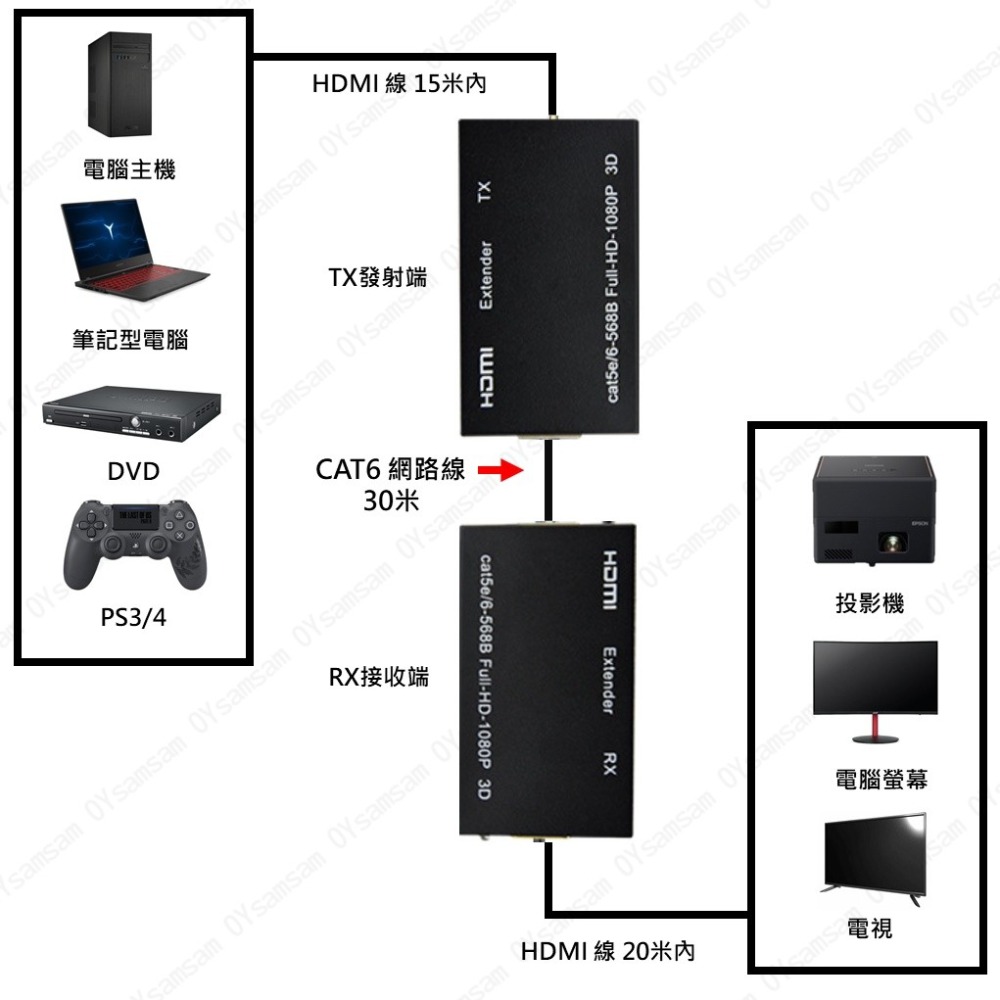 👀監控配件 現貨 發票👀HDMI延長器30米 轉接器 傳輸連接器 RJ45網路延長器 音視頻同步1080p  轉接器-細節圖2