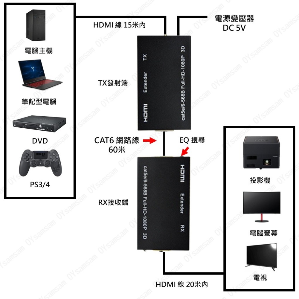 👀監控配件 現貨 發票👀HDMI延長器 HDMI單網線 高清傳輸器60米 1080p 音視頻同步 一對-細節圖2