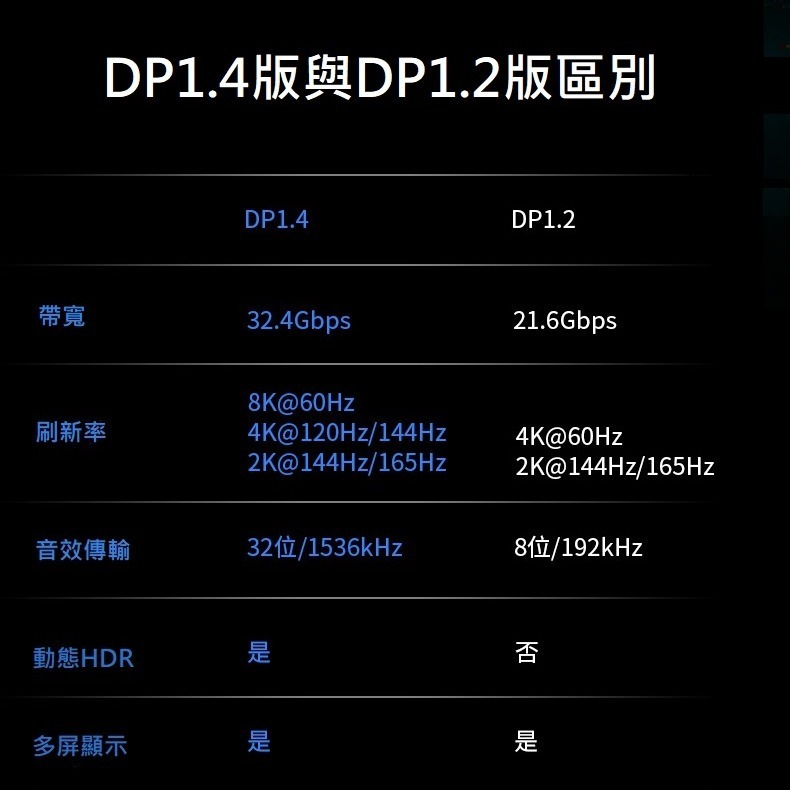 原裝 多款專業 電競和繪圖 螢幕專用8K 配線 DP1.4版 支持 8K 60HZ 4K 144HZ HDR 1.5米-細節圖2