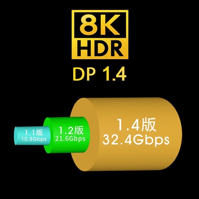 原裝 多款專業 電競和繪圖 螢幕專用8K 配線 DP1.4版 支持 8K 60HZ 4K 144HZ HDR 1.5米-細節圖3