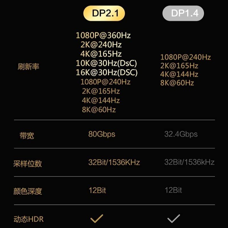 魔獸 最新款 DP 2.1版 認證款 高清線 16K 30HZ 8K 60Hz 4K 240Hz 1080P 360HZ-細節圖3
