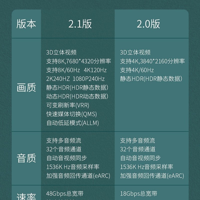 魔獸 2.1版 8K HDMI公對母 270度 90度 側彎頭 延長 轉接頭 8K@60Hz 4K@120Hz HDR-細節圖4