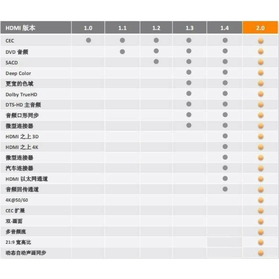 1.8米 HDMI2.0 Premium High Speed HDMI 認證線 4K @60Hz 18Gbps HDR-細節圖3