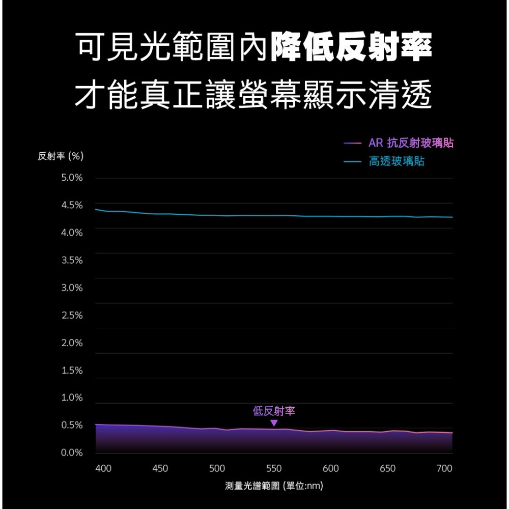 hoda ASUS Rog Phone 7/6/5 系列 德國萊因TÜV RPF20認證 AR抗反射抗藍光玻璃貼-細節圖9