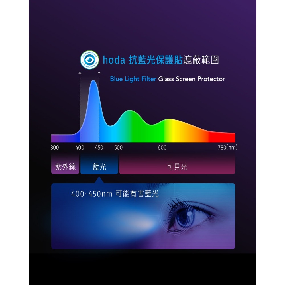 hoda iPhone 15 Pro Max 德國萊因TÜV RPF20認證 藍寶石抗藍光螢幕貼 附無塵貼膜神器-細節圖9