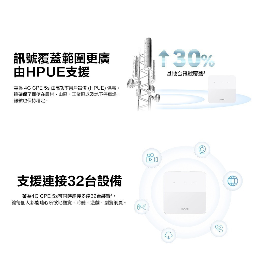 【加碼送華為後背包+榮耀Type-C耳機+自拍桿】HUAWEI 4G CPE 5s路由器B320-323(聯強保固一年)-細節圖5