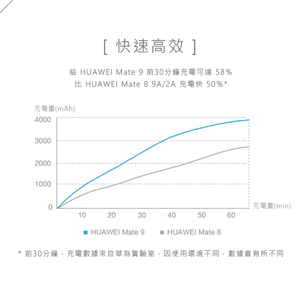 HUAWEI 華為 原廠 4.5V/5A 超快充 旅行充電器 (台灣公司貨-密封袋裝)-細節圖6