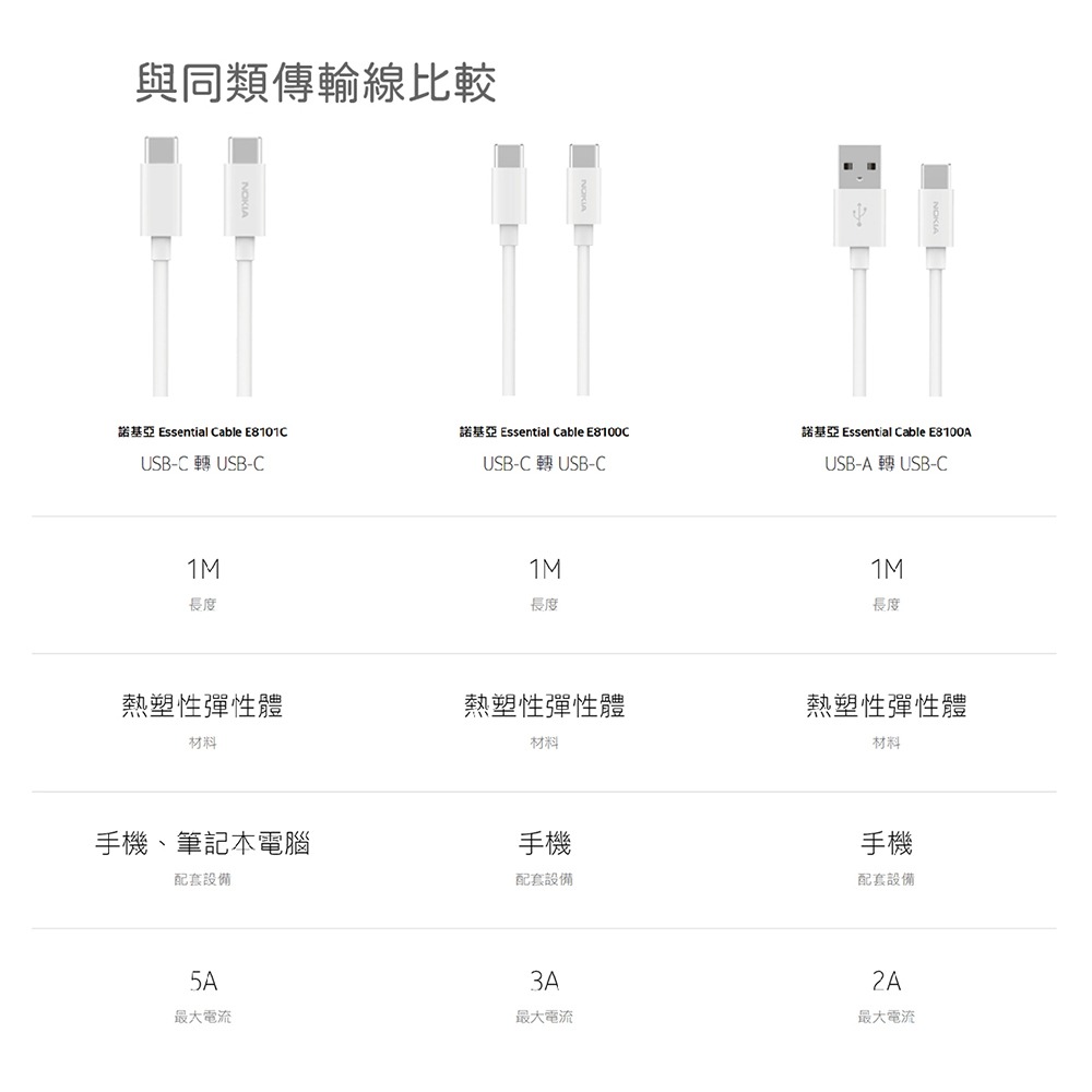 NOKIA 原廠 5A Type C to Type C 閃充傳輸線 E8101C - 白 (盒裝)-細節圖9