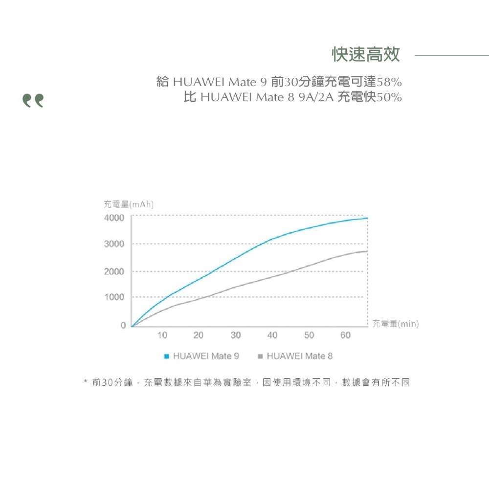 HUAWEI 華為 原廠 4.5V/5A 超快充 旅行充電器 (台灣公司貨-密封袋裝)-細節圖6