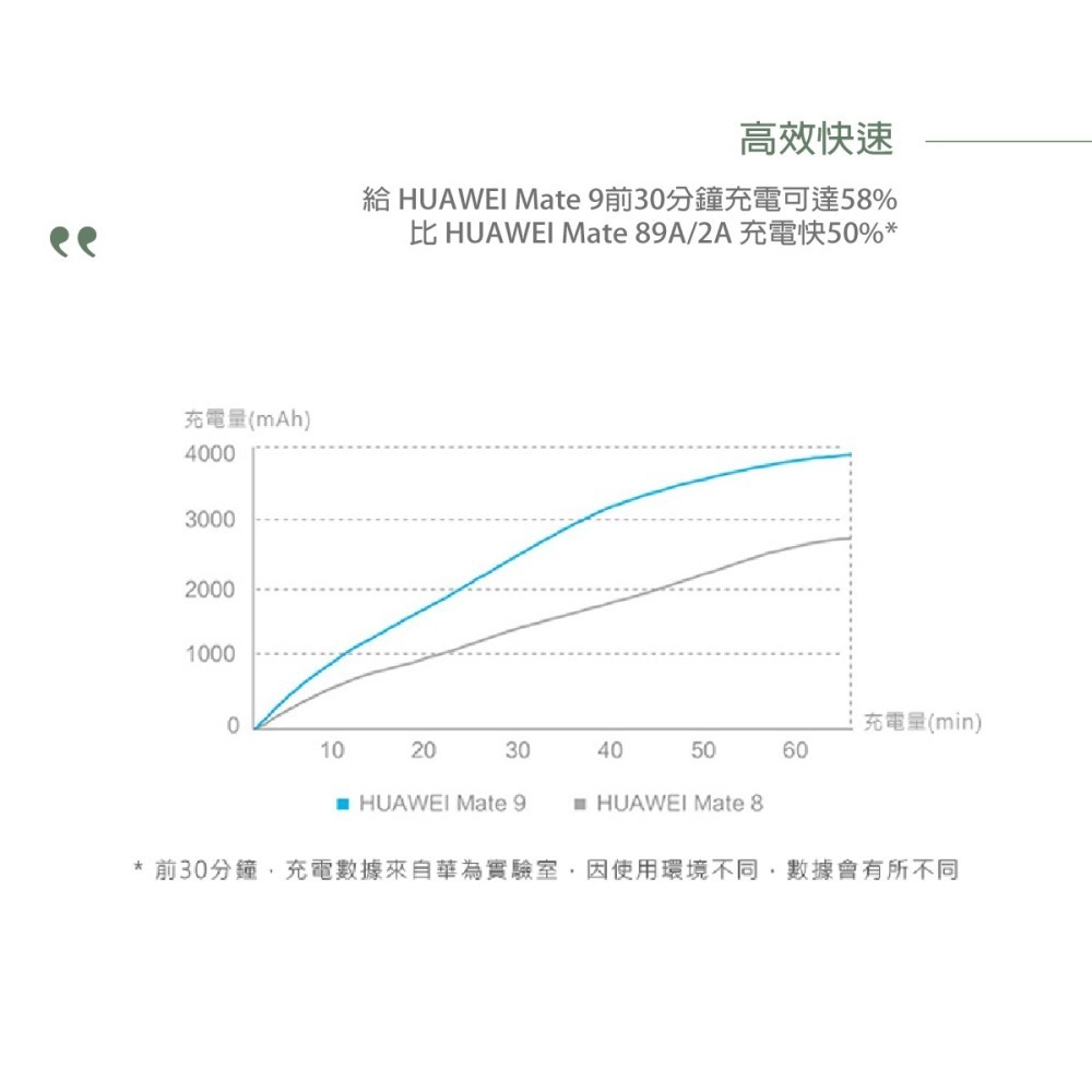 HUAWEI 華為原廠4.5V/5A 超快充充電器+5A Type-C 傳輸充電線組(台灣盒裝拆售款)-細節圖6